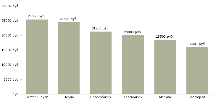 Поиск работы продавец кировский район-Медиана зарплаты для вакансии «продавец кировский район» в других городах