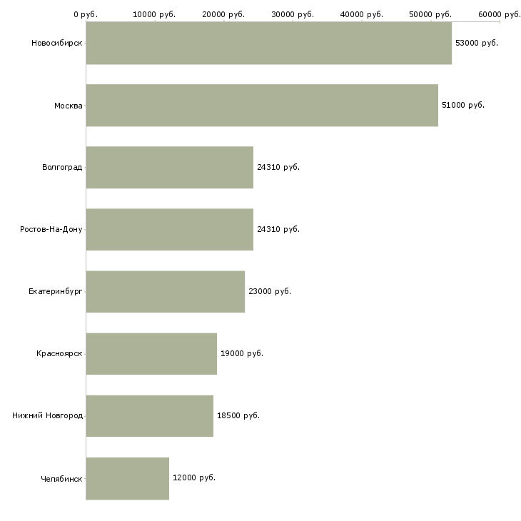 Поиск работы разнорабочий в магазин-Медиана зарплаты для вакансии «разнорабочий в магазин» в других городах
