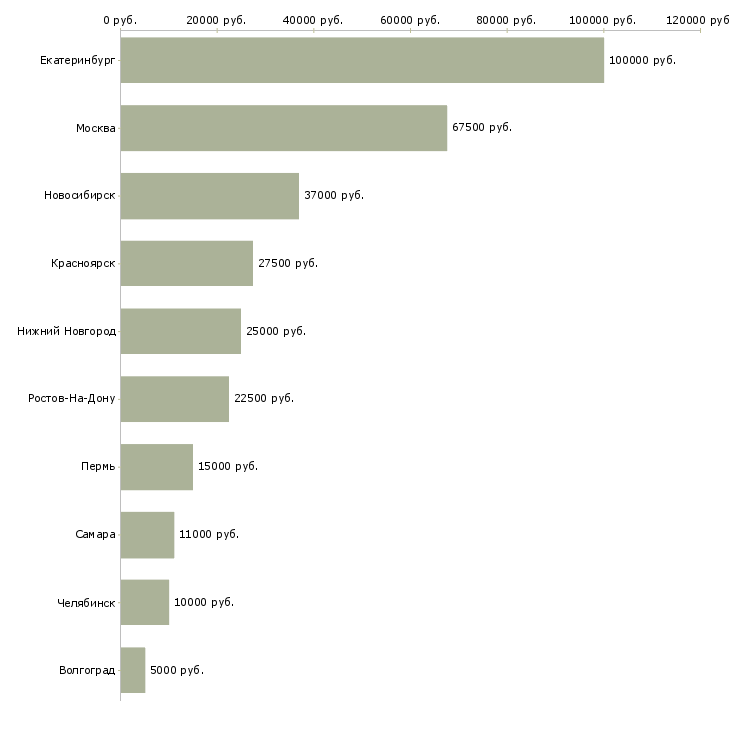 Поиск работы специалист по рекламе и pr-Медиана зарплаты для вакансии «специалист по рекламе и pr» в других городах