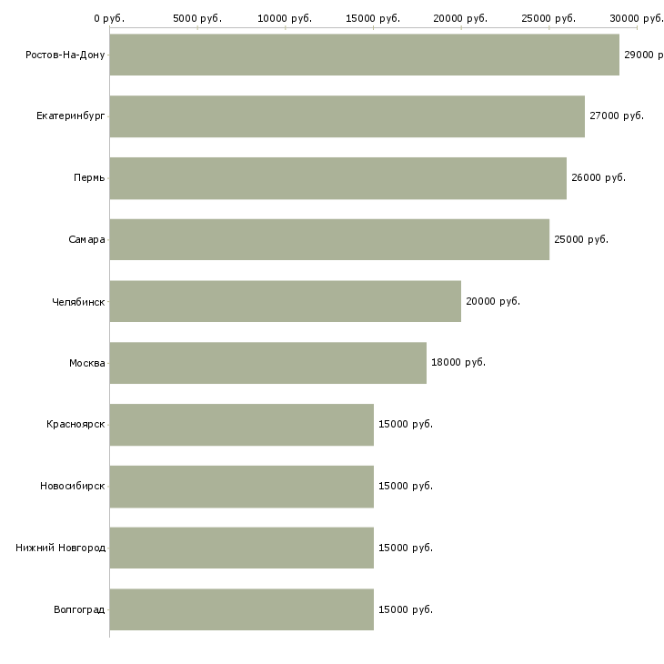Поиск работы техник по подключению интернета-Медиана зарплаты для вакансии «техник по подключению интернета» в других городах