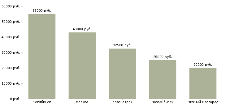 Поиск работы управляющий салоном связи-Медиана зарплаты для вакансии «управляющий салоном связи» в других городах