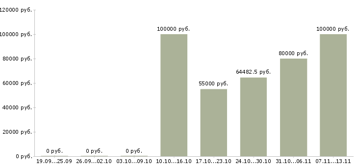 Вакансии «back end разработчик»-Медиана зарплаты по вакансии «back end разработчик» за 2 месяца