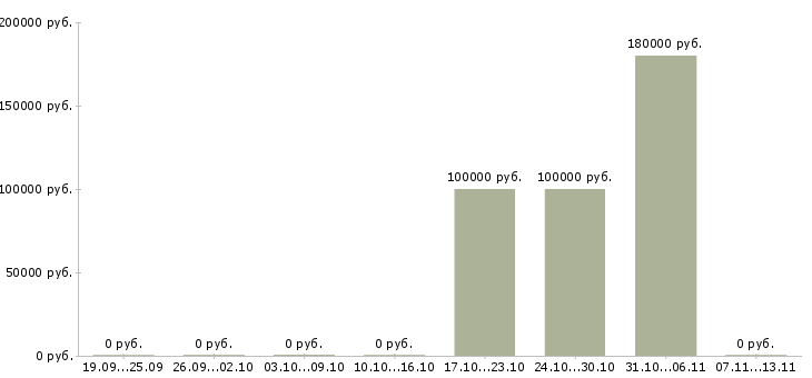 Вакансии «digital group head»-Медиана зарплаты по вакансии «digital group head» за 2 месяца