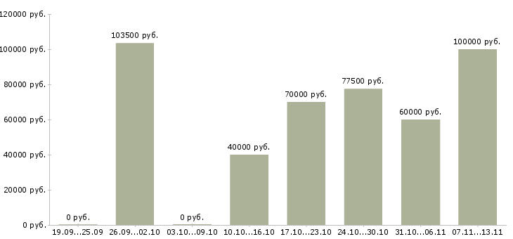 Вакансии «frontend программист»-Медиана зарплаты по вакансии «frontend программист» за 2 месяца