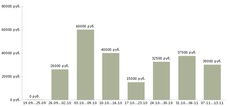 Вакансии «seo оптимизатор сайтов»-Медиана зарплаты по вакансии «seo оптимизатор сайтов» за 2 месяца