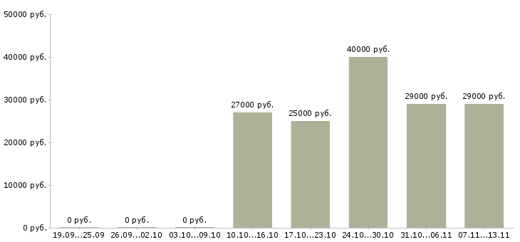 Вакансии «администратор магазина в ночь»-Медиана зарплаты по вакансии «администратор магазина в ночь» за 2 месяца