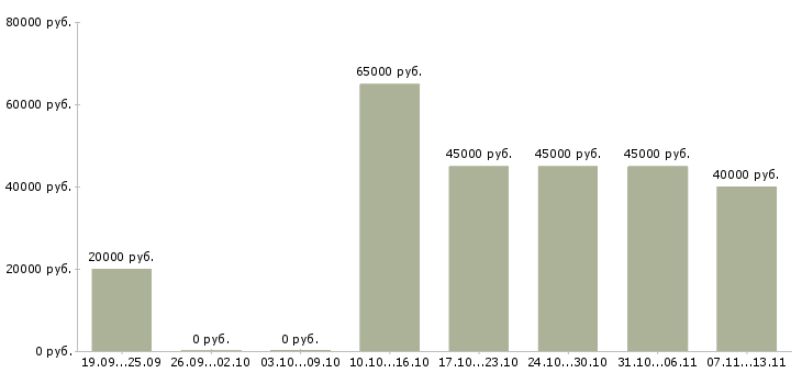 Вакансии «аналитик 1с 8 2»-Медиана зарплаты по вакансии «аналитик 1с 8 2» за 2 месяца