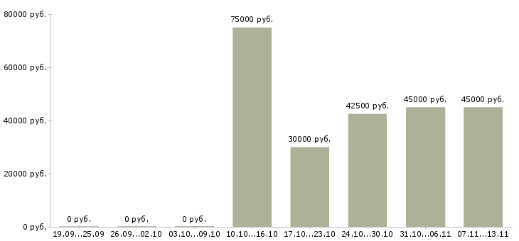 Вакансии «аналитик отдела закупок»-Медиана зарплаты по вакансии «аналитик отдела закупок» за 2 месяца