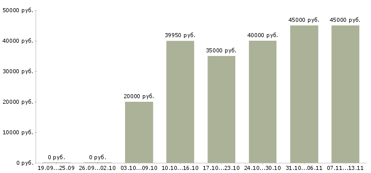 Вакансии «ведущий бухгалтер по заработной плате»-Медиана зарплаты по вакансии «ведущий бухгалтер по заработной плате» за 2 месяца