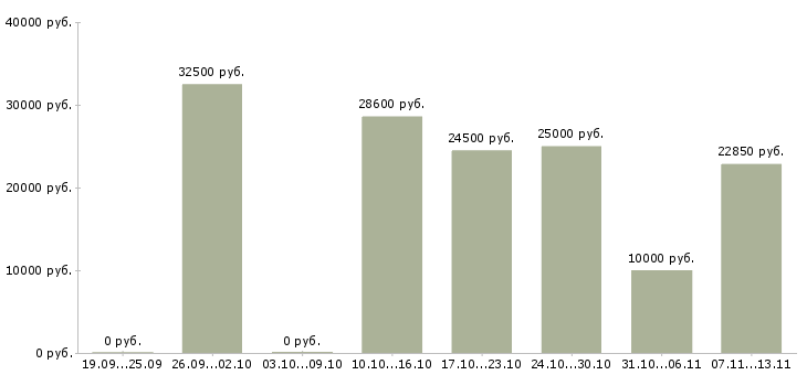 Вакансии «вечерний оператор на телефон»-Медиана зарплаты по вакансии «вечерний оператор на телефон» за 2 месяца