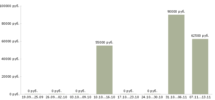 Вакансии «водитель hyundai elantra»-Медиана зарплаты по вакансии «водитель hyundai elantra» за 2 месяца