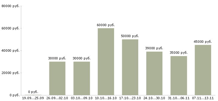 Вакансии «водитель в такси персона»-Медиана зарплаты по вакансии «водитель в такси персона» за 2 месяца