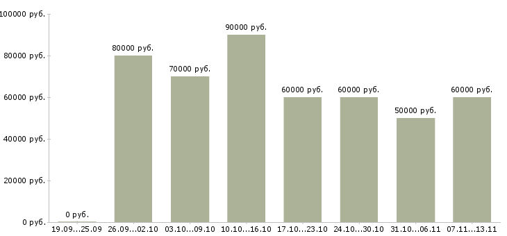 Вакансии «водитель такси без аренды автомобиля»-Медиана зарплаты по вакансии «водитель такси без аренды автомобиля» за 2 месяца
