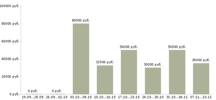 Вакансии «выездной инженер по ремонту»-Медиана зарплаты по вакансии «выездной инженер по ремонту» за 2 месяца