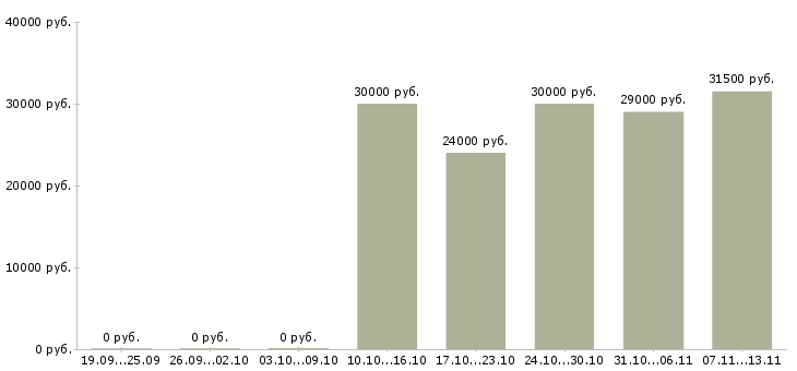 Вакансии «главный товаровед»-Медиана зарплаты по вакансии «главный товаровед» за 2 месяца