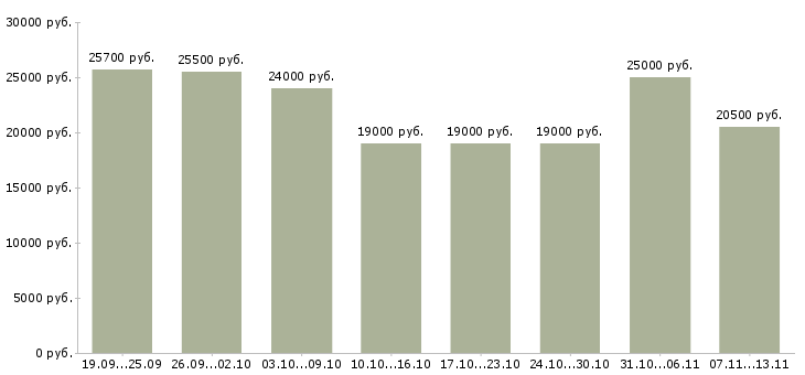 Вакансии «диспетчер в офисе»-Медиана зарплаты по вакансии «диспетчер в офисе» за 2 месяца