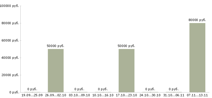 Вакансии «зубной техник на металлокерамику»-Медиана зарплаты по вакансии «зубной техник на металлокерамику» за 2 месяца