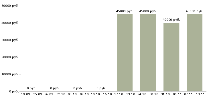 Вакансии «инженер по ремонту кофемашин»-Медиана зарплаты по вакансии «инженер по ремонту кофемашин» за 2 месяца