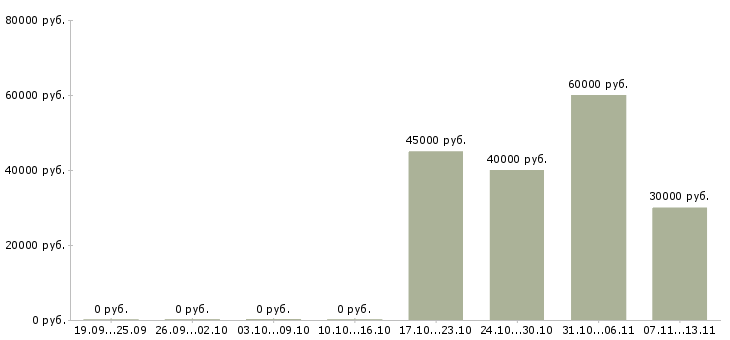 Вакансии «инженер пто по вентиляции»-Медиана зарплаты по вакансии «инженер пто по вентиляции» за 2 месяца