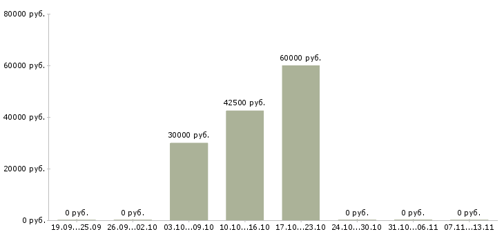 Вакансии «инспектор в чоо»-Медиана зарплаты по вакансии «инспектор в чоо» за 2 месяца