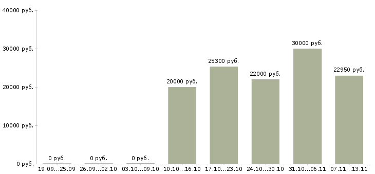 Вакансии «кассир в вечерние смены»-Медиана зарплаты по вакансии «кассир в вечерние смены» за 2 месяца