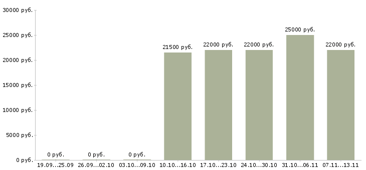 Вакансии «кассир в магазин самообслуживания»-Медиана зарплаты по вакансии «кассир в магазин самообслуживания» за 2 месяца