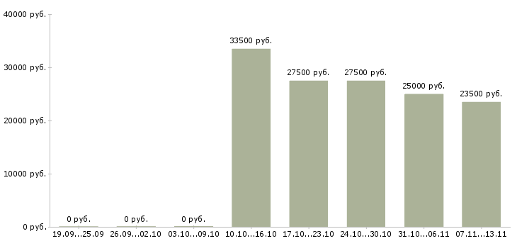Вакансии «кассир на рецепцию»-Медиана зарплаты по вакансии «кассир на рецепцию» за 2 месяца