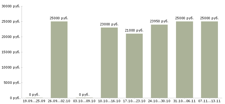 Вакансии «кассир нового супермаркета»-Медиана зарплаты по вакансии «кассир нового супермаркета» за 2 месяца