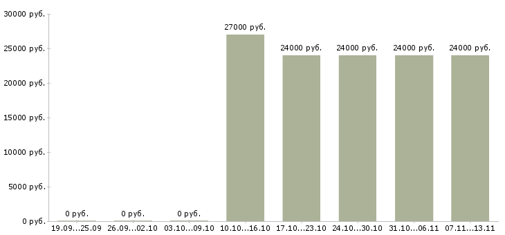 Вакансии «кладовщик продавец»-Медиана зарплаты по вакансии «кладовщик продавец» за 2 месяца