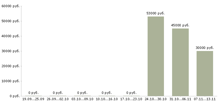 Вакансии «комплектовщики лекарств»-Медиана зарплаты по вакансии «комплектовщики лекарств» за 2 месяца