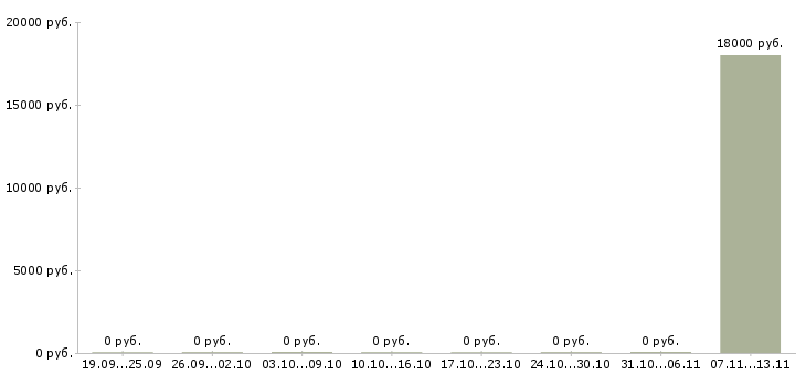 Вакансии «контролер аптеки»-Медиана зарплаты по вакансии «контролер аптеки» за 2 месяца