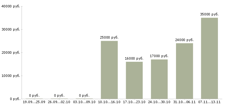 Вакансии «контролер качества технологического процесса»-Медиана зарплаты по вакансии «контролер качества технологического процесса» за 2 месяца