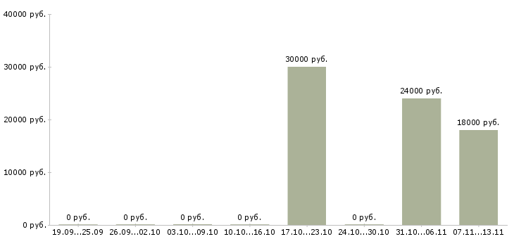 Вакансии «контролер фармацевтического склада»-Медиана зарплаты по вакансии «контролер фармацевтического склада» за 2 месяца