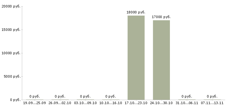 Вакансии «литейщик цветных металлов»-Медиана зарплаты по вакансии «литейщик цветных металлов» за 2 месяца