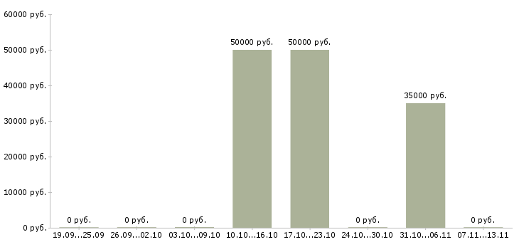 Вакансии «мастер по ремонту тв»-Медиана зарплаты по вакансии «мастер по ремонту тв» за 2 месяца