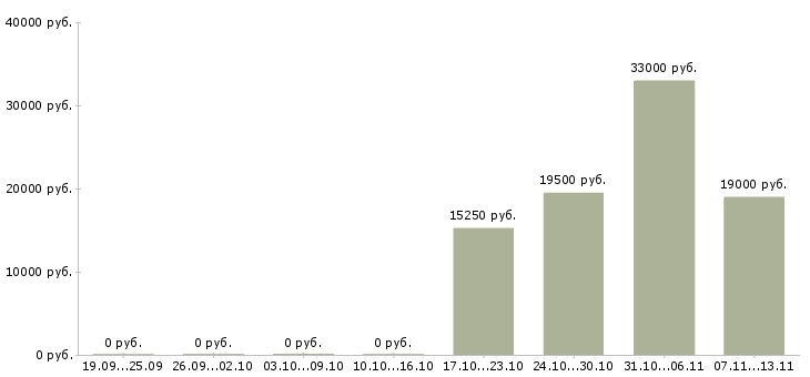 Вакансии «медицинская сестра участковая педиатрического участка»-Медиана зарплаты по вакансии «медицинская сестра участковая педиатрического участка» за 2 месяца