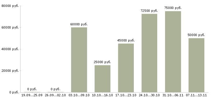 Вакансии «менеджер бэк офиса»-Медиана зарплаты по вакансии «менеджер бэк офиса» за 2 месяца