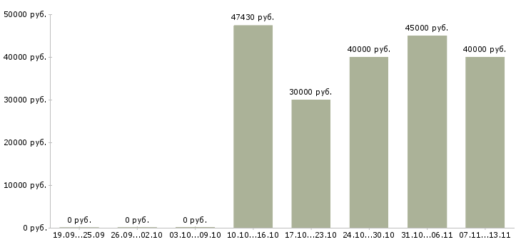 Вакансии «менеджер отдела комплектации»-Медиана зарплаты по вакансии «менеджер отдела комплектации» за 2 месяца