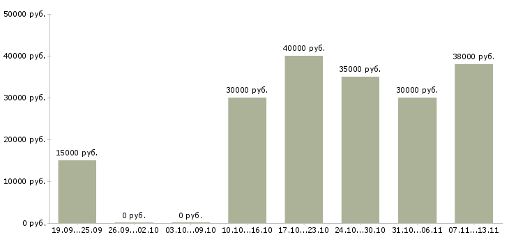 Вакансии «менеджер по государственным закупкам»-Медиана зарплаты по вакансии «менеджер по государственным закупкам» за 2 месяца