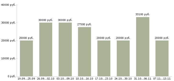 Вакансии «менеджер по оформлению заказов»-Медиана зарплаты по вакансии «менеджер по оформлению заказов» за 2 месяца