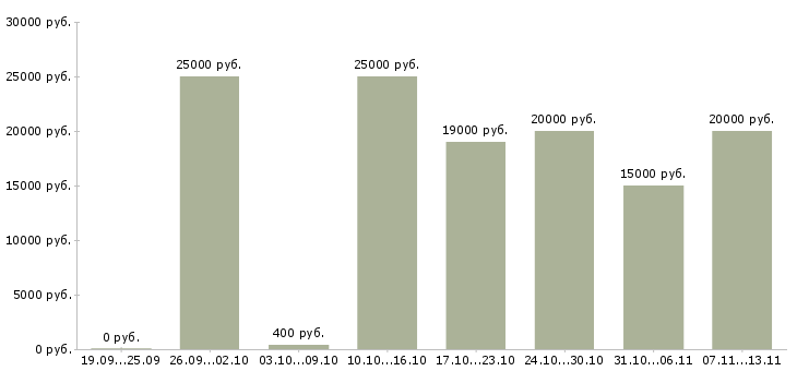 Вакансии «менеджер по персоналу совмещение»-Медиана зарплаты по вакансии «менеджер по персоналу совмещение» за 2 месяца