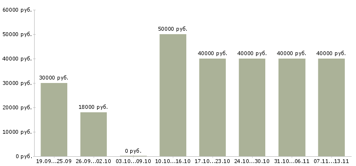 Вакансии «менеджер по продажам упаковки»-Медиана зарплаты по вакансии «менеджер по продажам упаковки» за 2 месяца