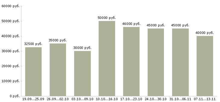 Вакансии «менеджер по развитию организации»-Медиана зарплаты по вакансии «менеджер по развитию организации» за 2 месяца