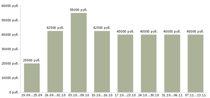 Вакансии «менеджер по развитию предприятия»-Медиана зарплаты по вакансии «менеджер по развитию предприятия» за 2 месяца