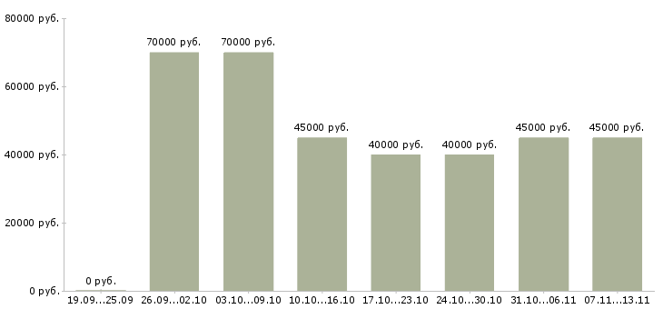 Вакансии «менеджер по развитию региональных продаж»-Медиана зарплаты по вакансии «менеджер по развитию региональных продаж» за 2 месяца