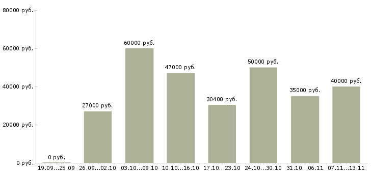 Вакансии «менеджер по установлению контактов»-Медиана зарплаты по вакансии «менеджер по установлению контактов» за 2 месяца