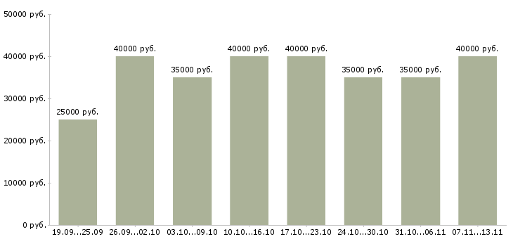 Вакансии «менеджер сервисного обслуживания»-Медиана зарплаты по вакансии «менеджер сервисного обслуживания» за 2 месяца