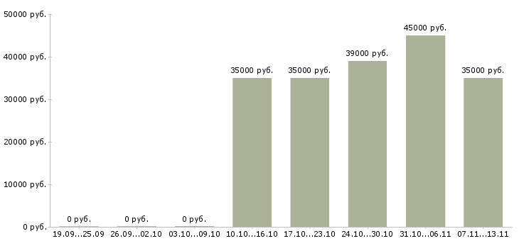 Вакансии «менеджер службы сервиса»-Медиана зарплаты по вакансии «менеджер службы сервиса» за 2 месяца