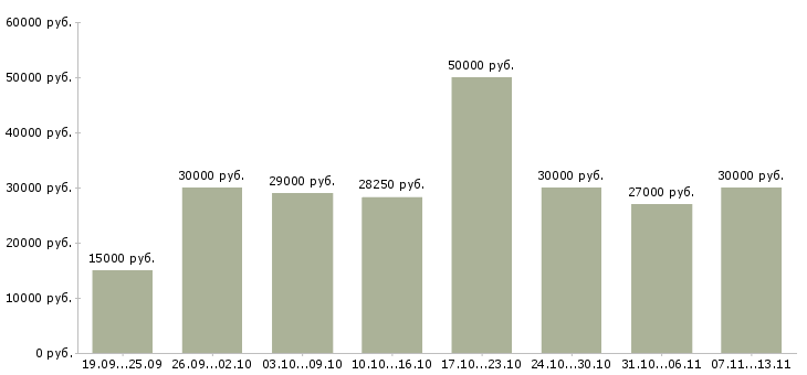 Вакансии «менеджером в крупной компании»-Медиана зарплаты по вакансии «менеджером в крупной компании» за 2 месяца