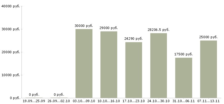 Вакансии «младший специалист по персоналу»-Медиана зарплаты по вакансии «младший специалист по персоналу» за 2 месяца